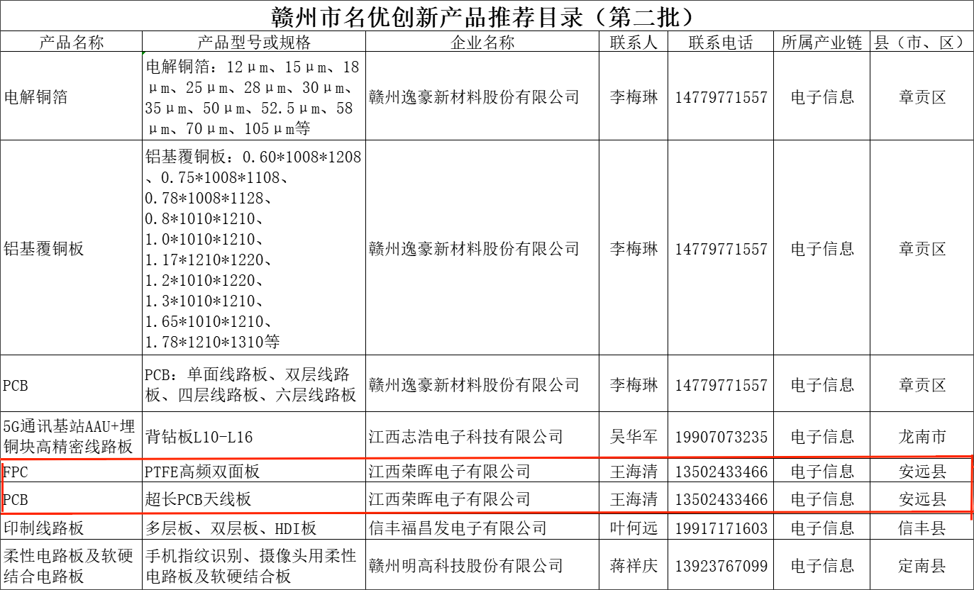榮暉：多項PCB產品納入贛州市名優創新產品推薦目錄