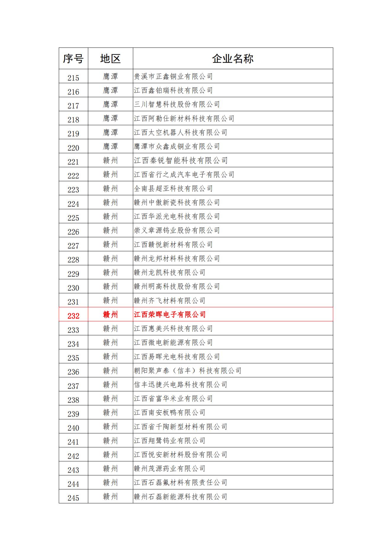 榮暉電子入選2023年江西省產融合作主導產業重點企業！！